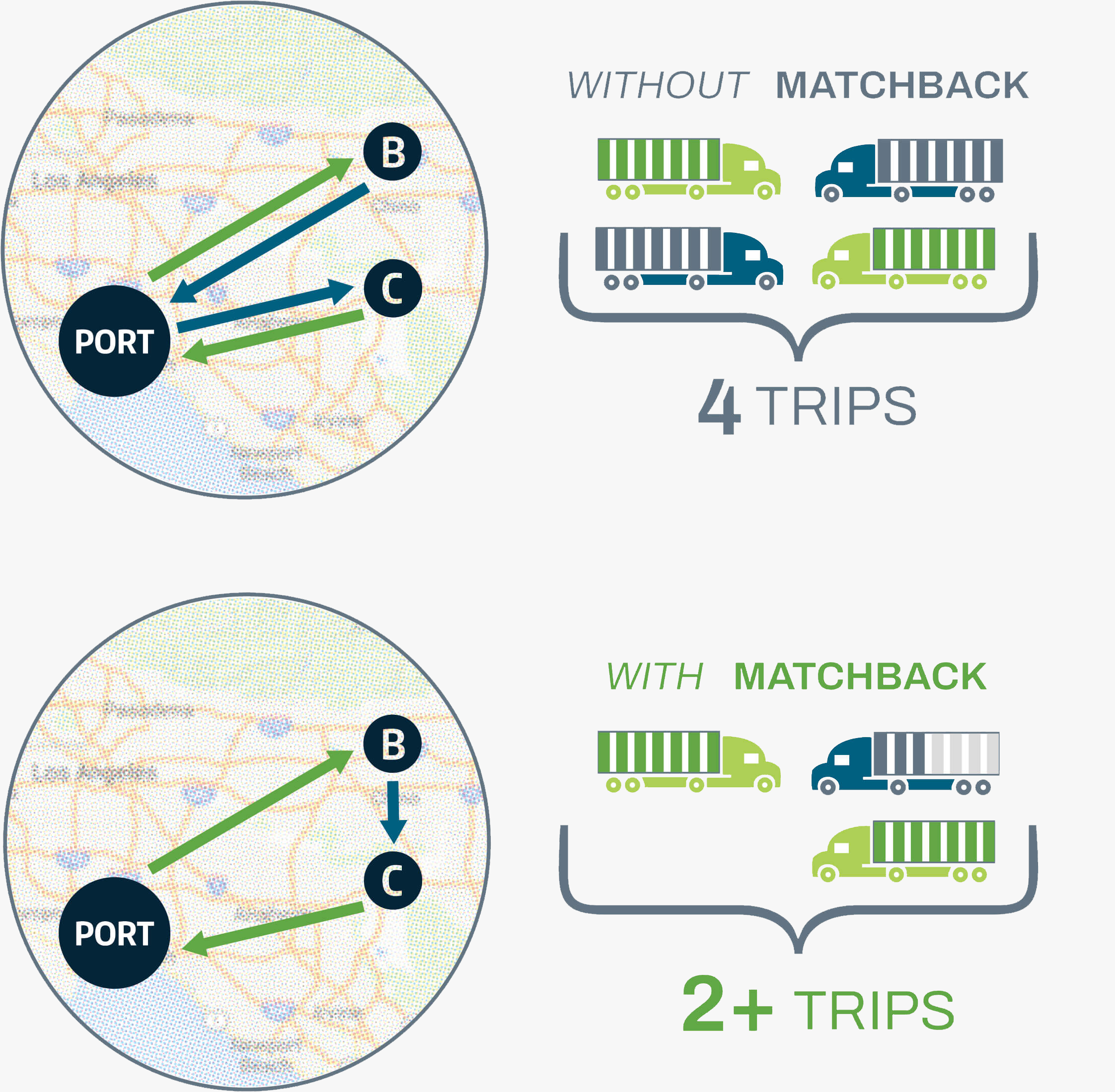 Each street-turn saves $150-$400 in direct transportation costs and eliminates 440 pounds of CO2.