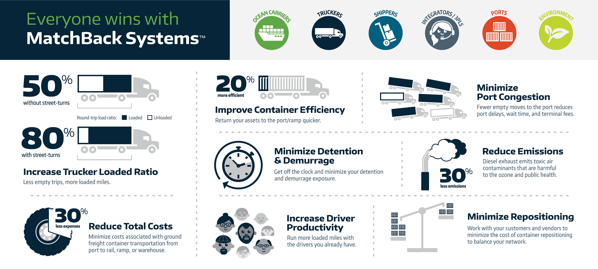 Street-turns are a win for all parties across the supply chain, and for the environment.