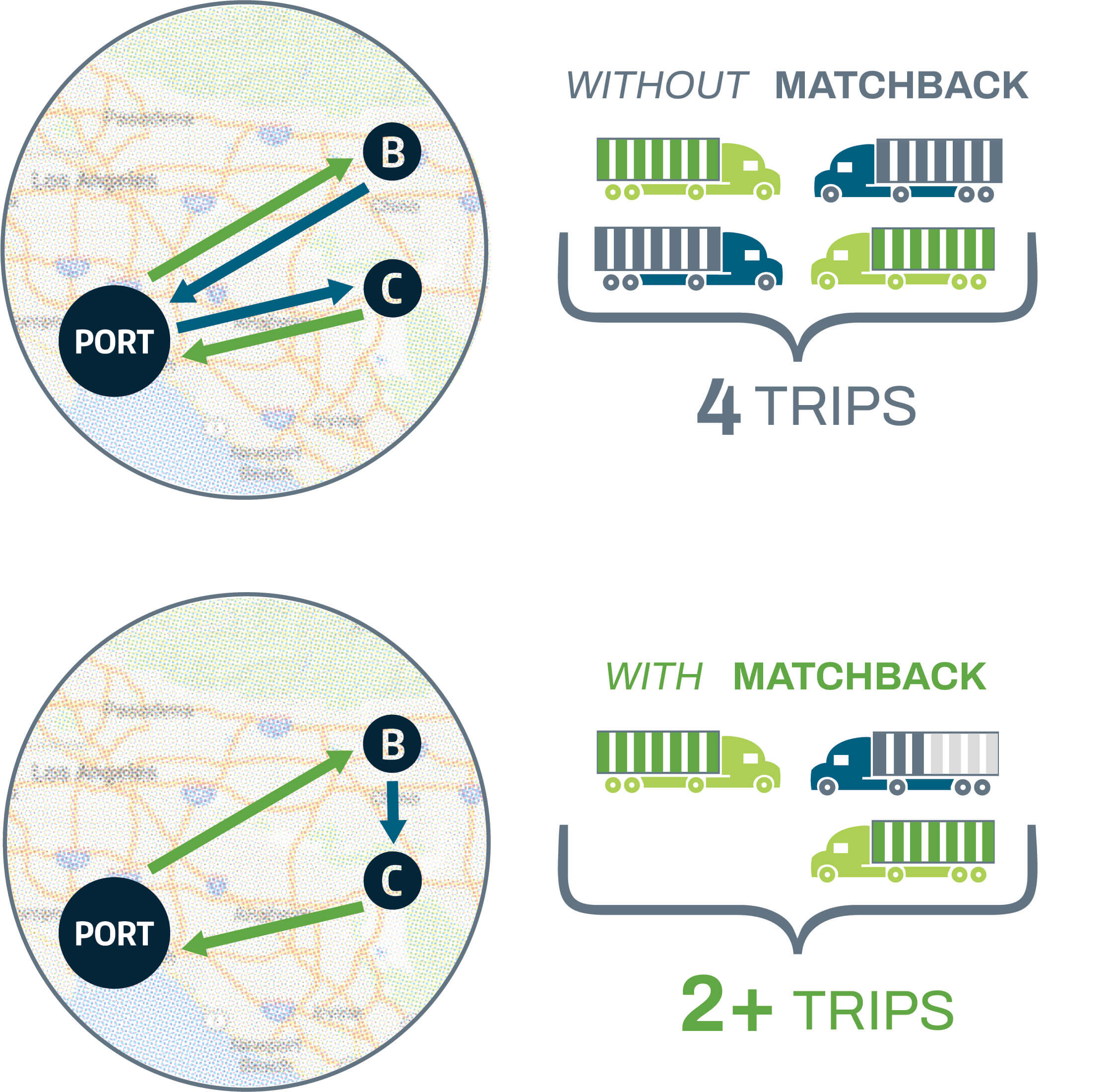 Street-turns and matchbacks save money and help the environment.